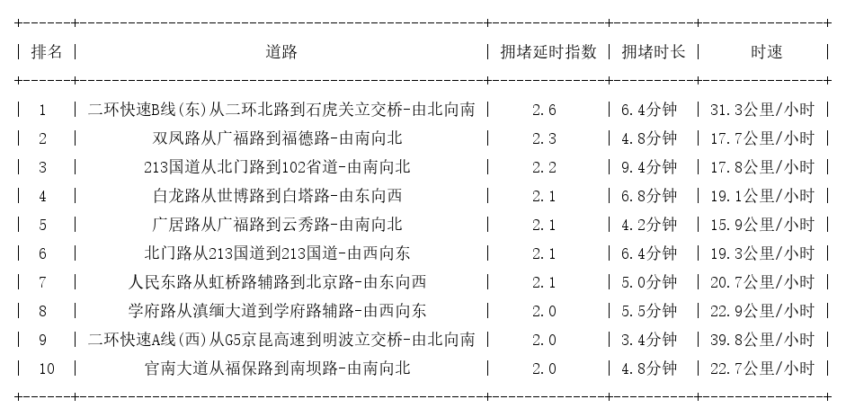 03月30日08时, 昆明早高峰路况