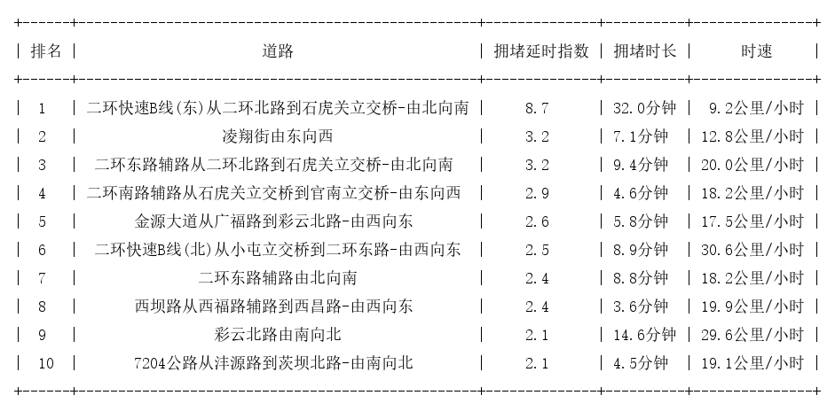 03月30日09时, 昆明早高峰路况