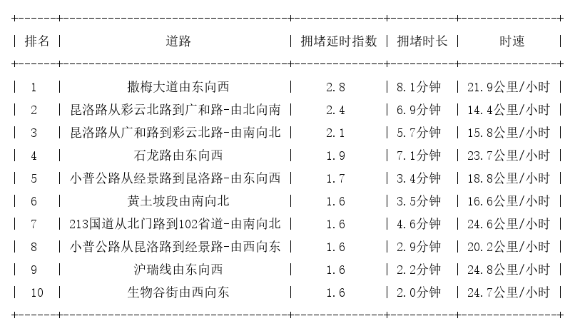 03月30日17时, 昆明晚高峰路况