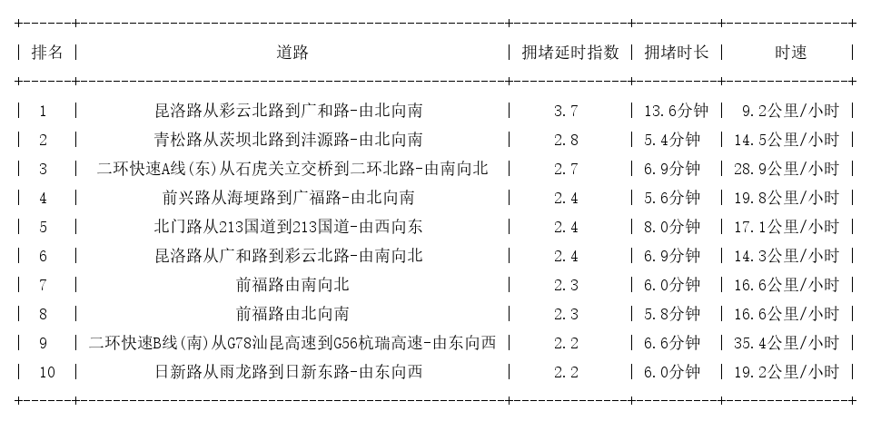 03月30日18时, 昆明晚高峰路况