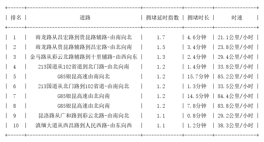 03月31日07时, 昆明早高峰路况