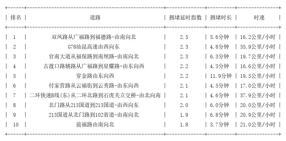 03月31日08时, 昆明早高峰路况