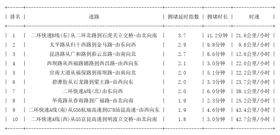 03月31日09时, 昆明早高峰路况