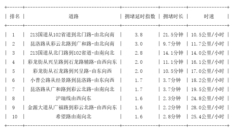 03月31日17时, 昆明晚高峰路况