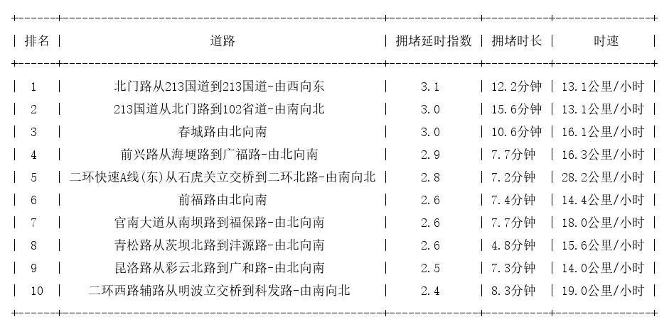 03月31日18时, 昆明晚高峰路况