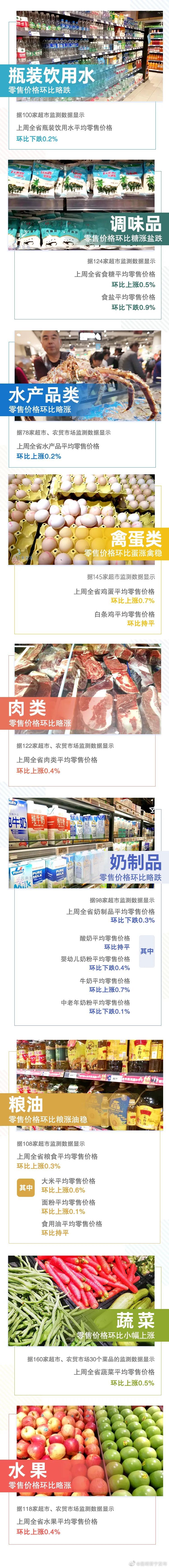 7涨2平3跌！上周云南省生活必需品零售价格情况来了