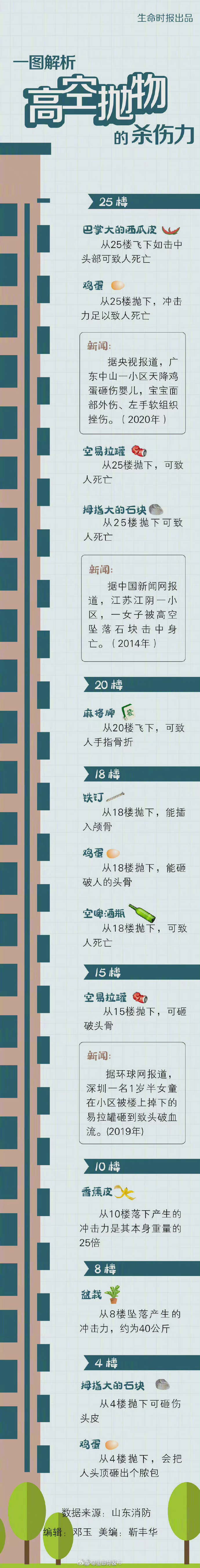 一图看清：不同楼层高空抛物的危害
