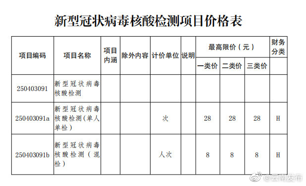 单人单检降至不超过28元！云南再次下调核酸检测费用