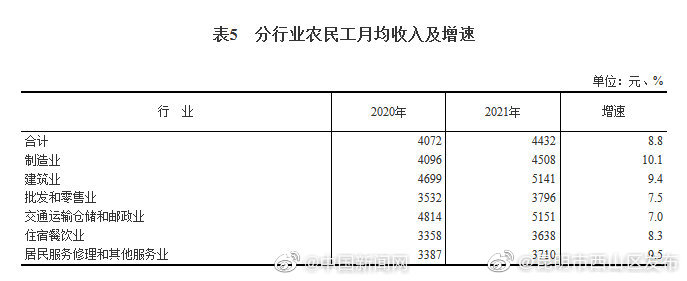国家统计局：外出农民工月均收入为5013元