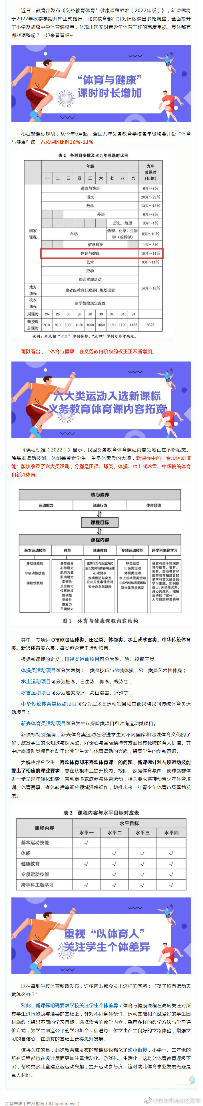  义务教育新课标发布！体育课时增加，这些新兴项目进入课程内容