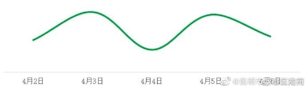 “昆明市西山区发布”微博