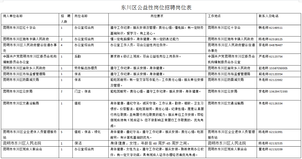 昆明市东川区十二个单位公益性岗位招聘启事