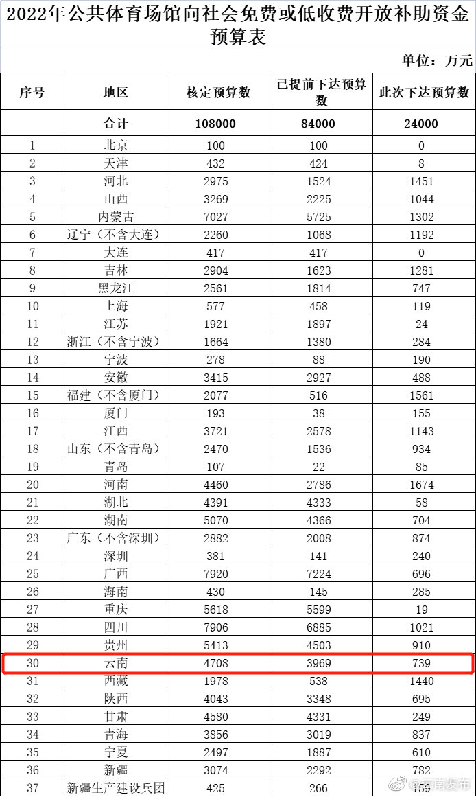云南获739万元！财政部向37个地区下达补助资金