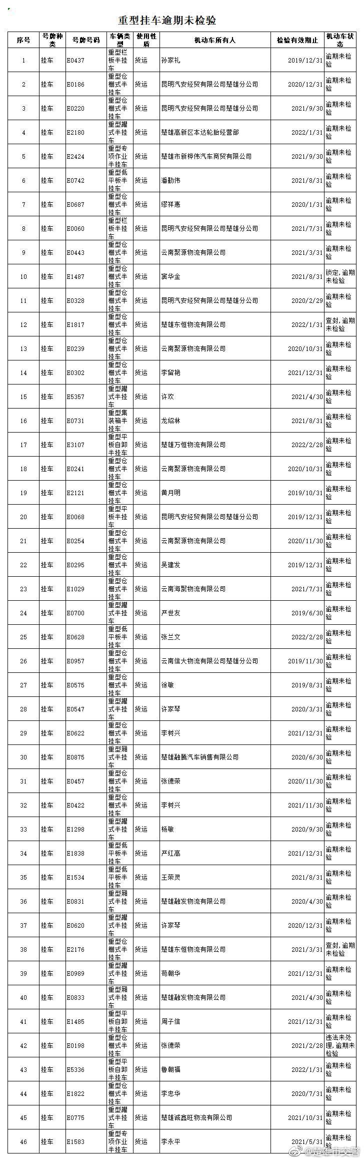 楚雄市交警微博