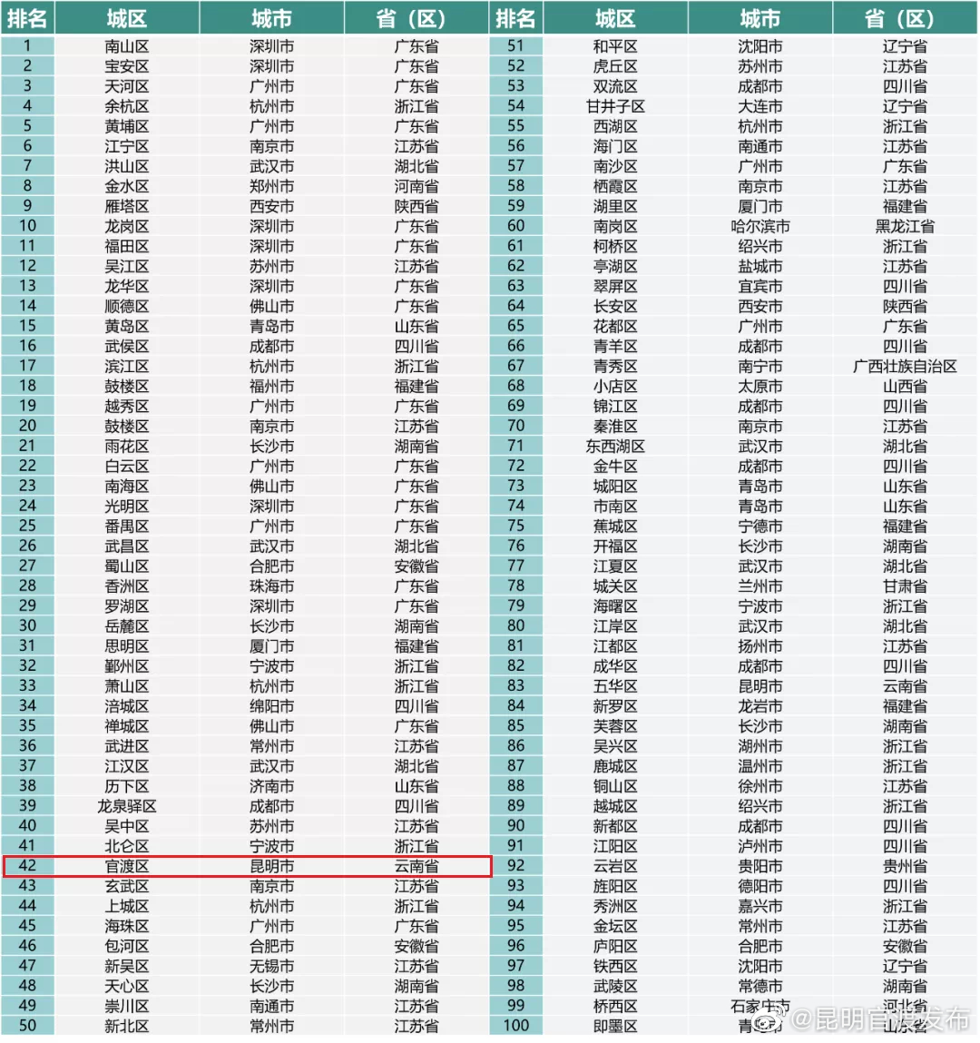 “昆明官渡发布”微博