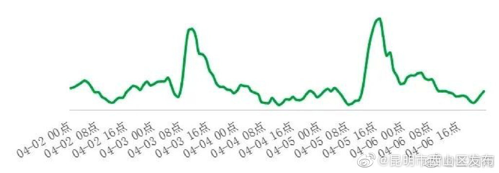 “昆明市西山区发布”微博
