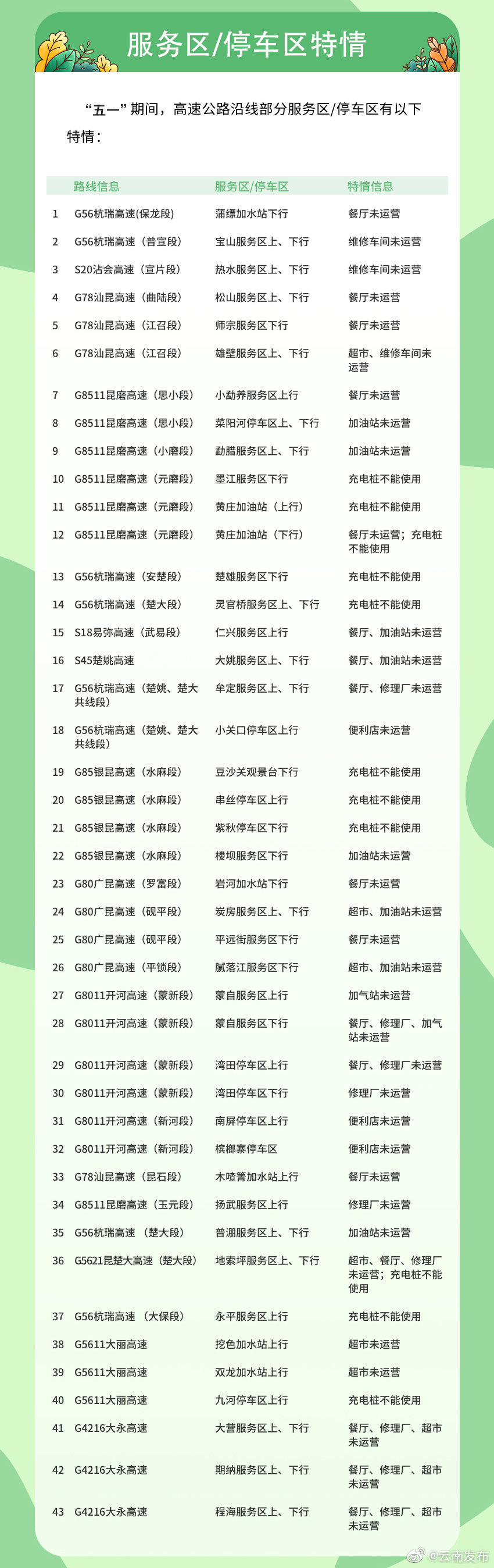“云南发布”微博