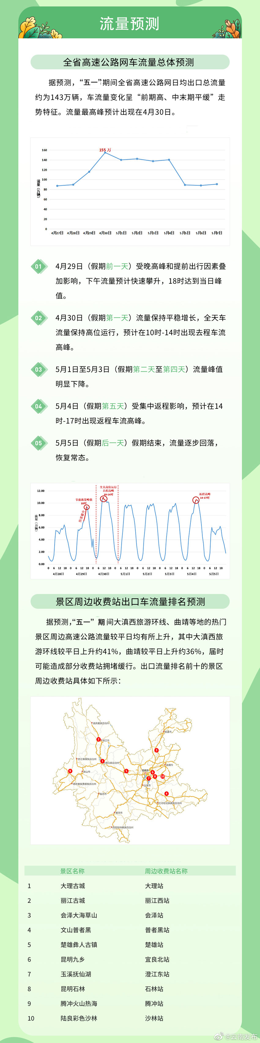 “云南发布”微博