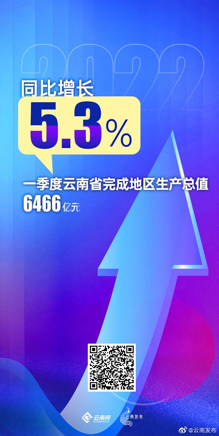 一季度云南省完成地区生产总值6466亿元 同比增长5.3%