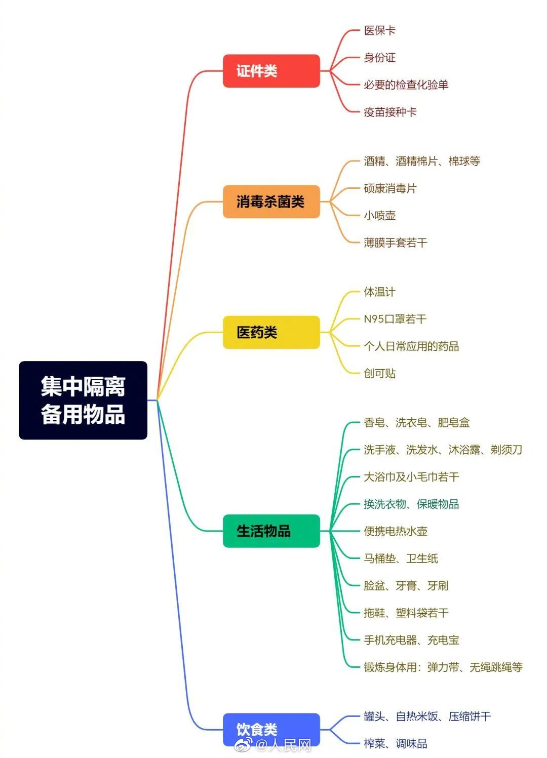 突然被通知隔离要准备哪些物品？