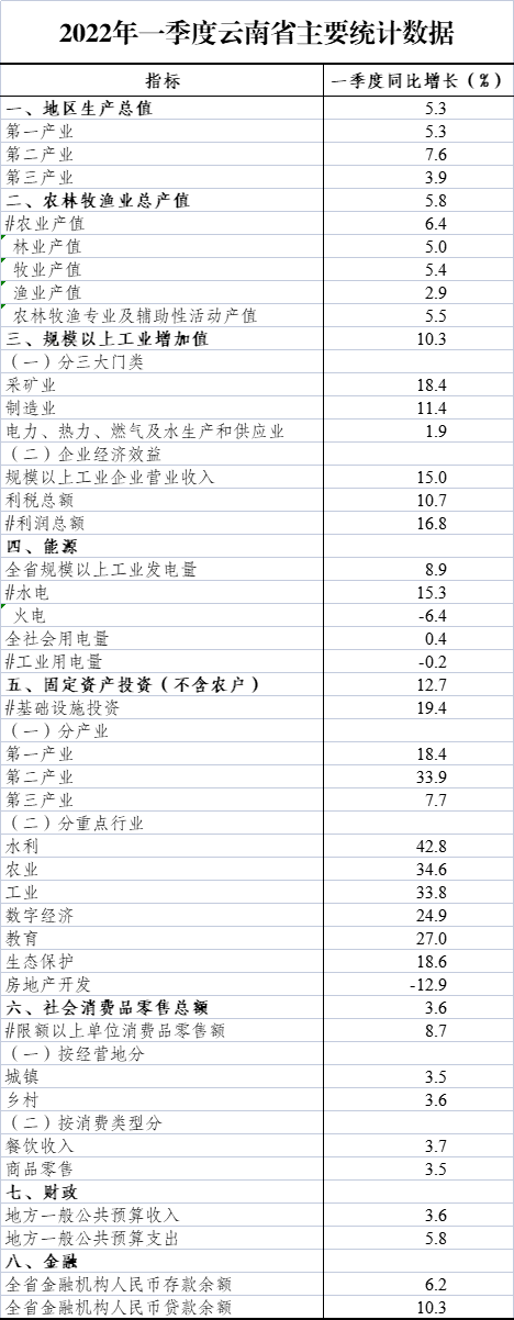 2022年一季度云南省主要统计数据
