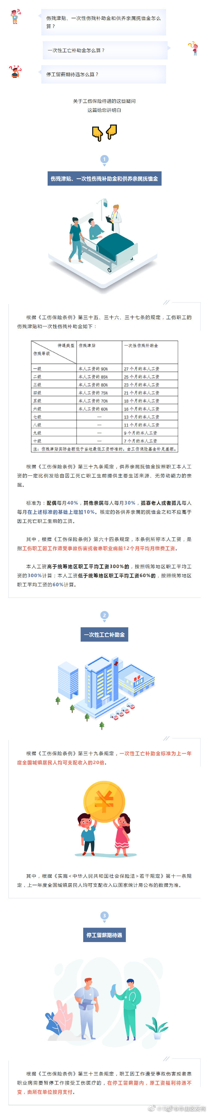 工伤保险待遇涉及的这些金额，你会算吗？