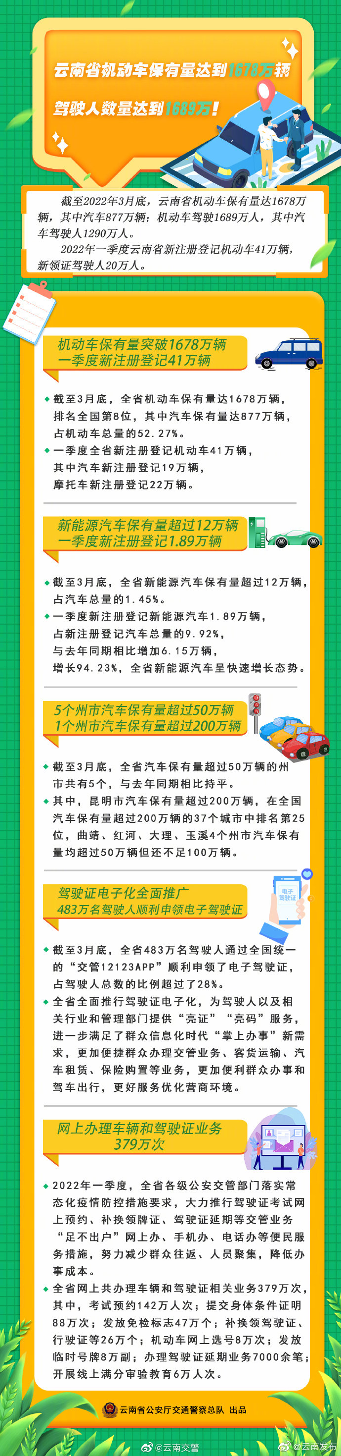 云南省机动车保有量达到1678万辆 驾驶人数量达到1689万！