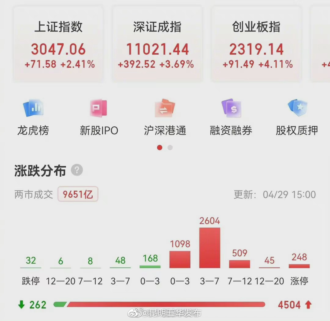 A股大涨，沪指收复3000点