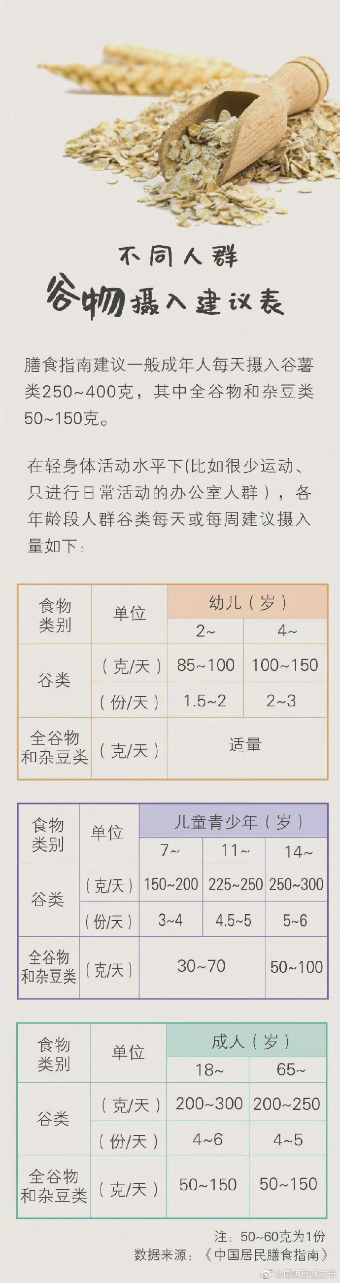 一张表告诉你每天该吃多少粗粮