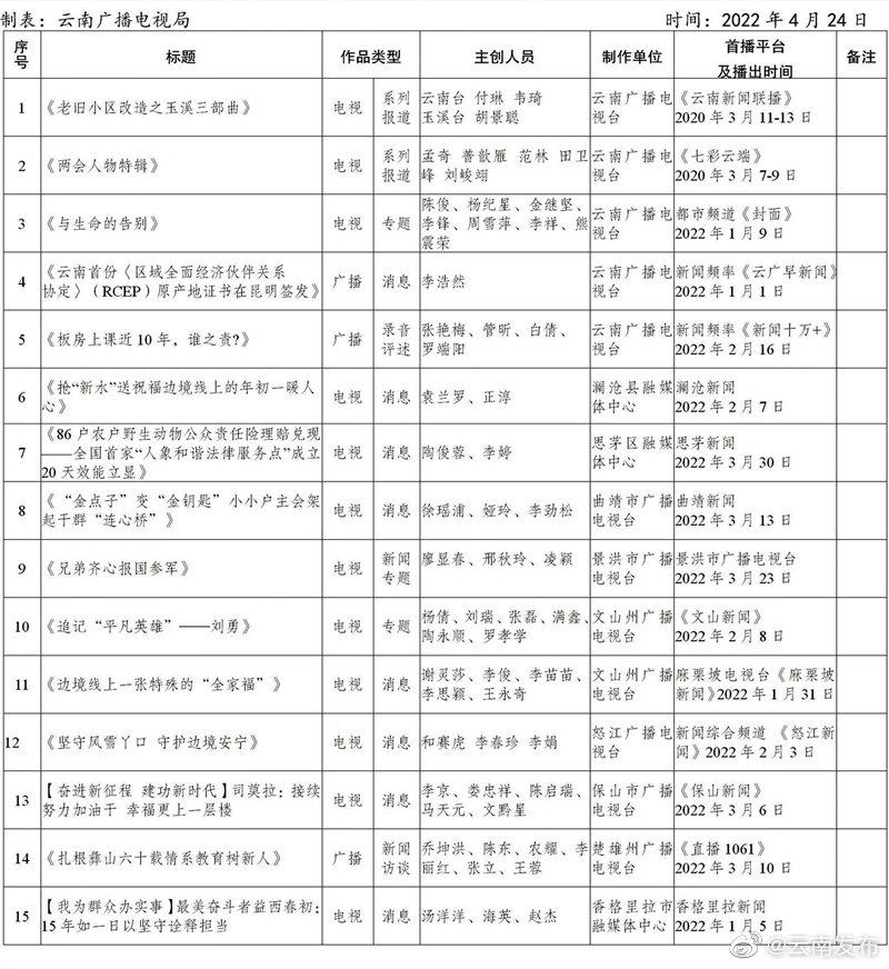 云南省广播电视局公布2022年一季度全省优秀广播电视新闻作品