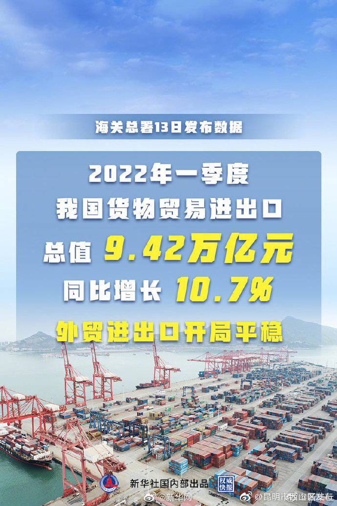 一季度我国外贸同比增长10.7% 外贸进出口开局平稳