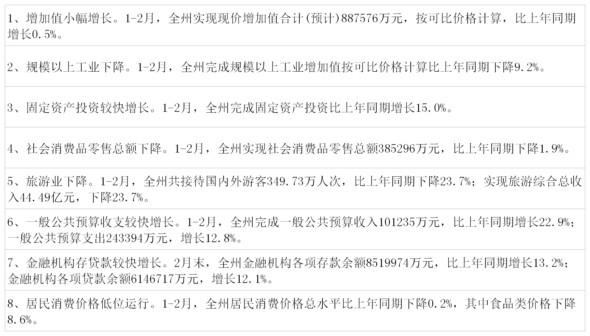 西双版纳州2022年1-2月国民经济简要信息