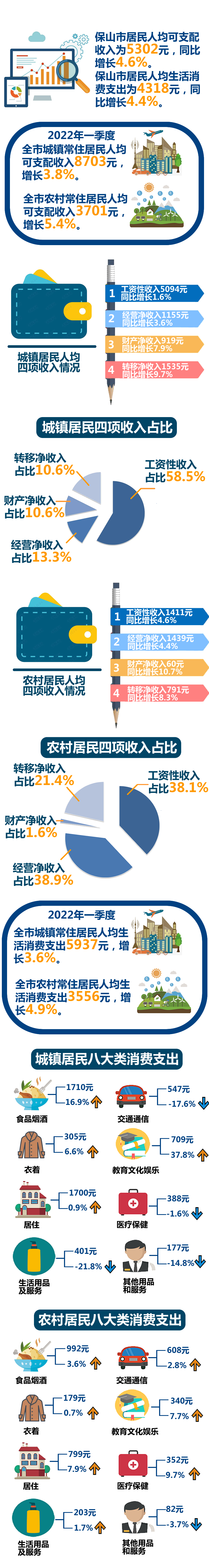 保山市居民：人均可支配收入5302元、人均生活消费4318元