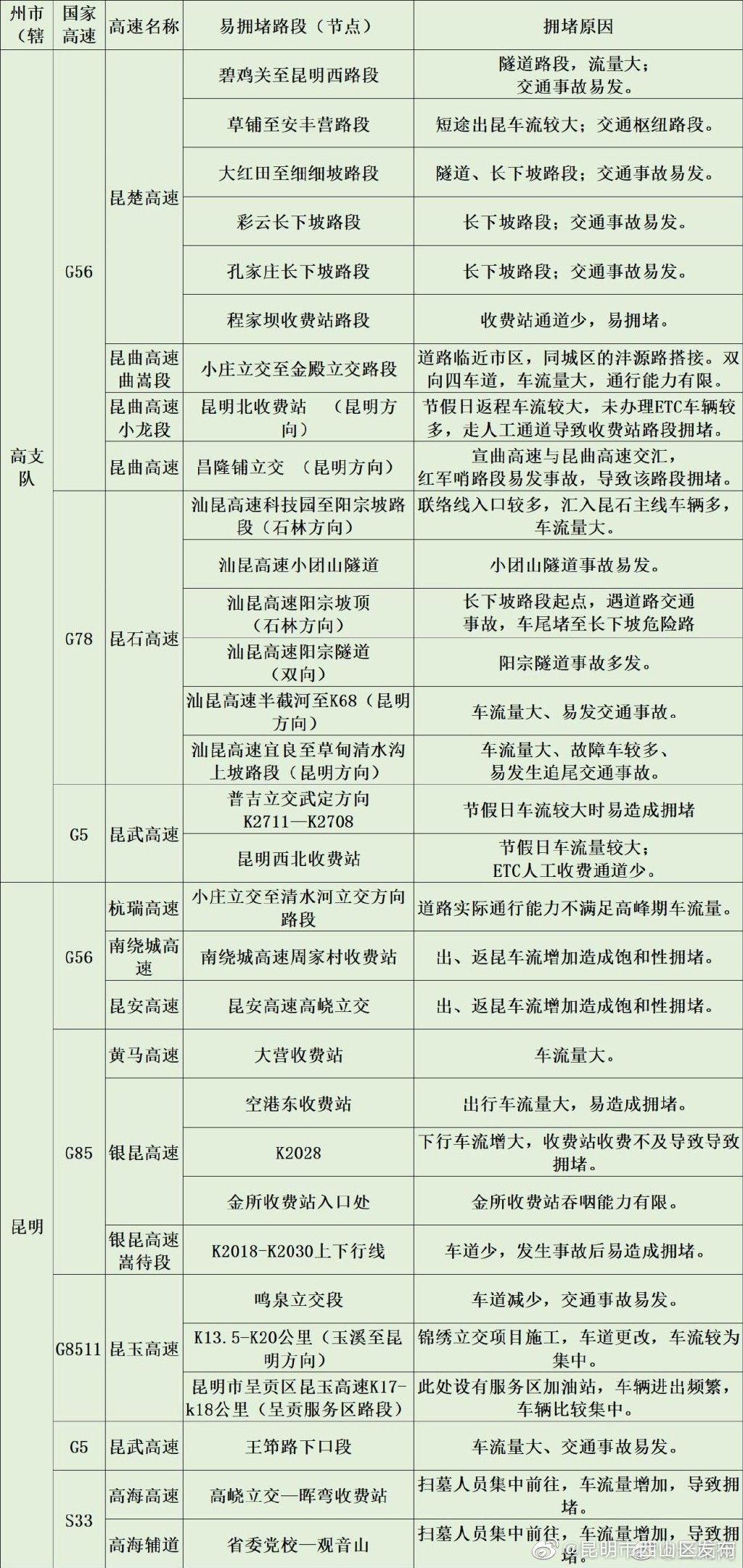 “昆明市西山区发布”微博