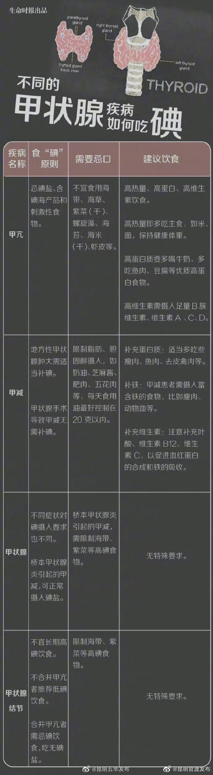 甲亢、甲减、结节……甲状腺不好怎么限碘？