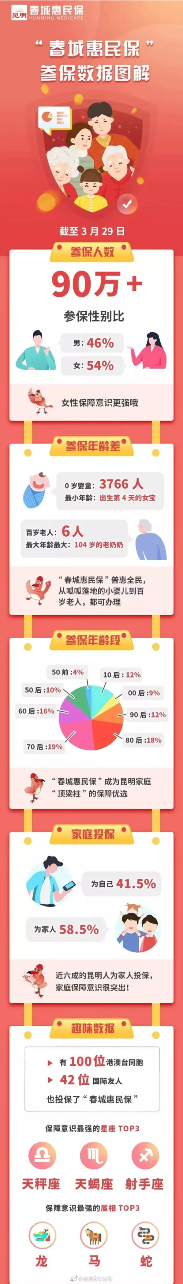 重要通知｜@昆明人 “春城惠民保”第二阶段参保已开启!