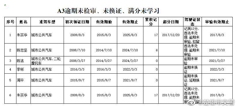 楚雄市交警微博