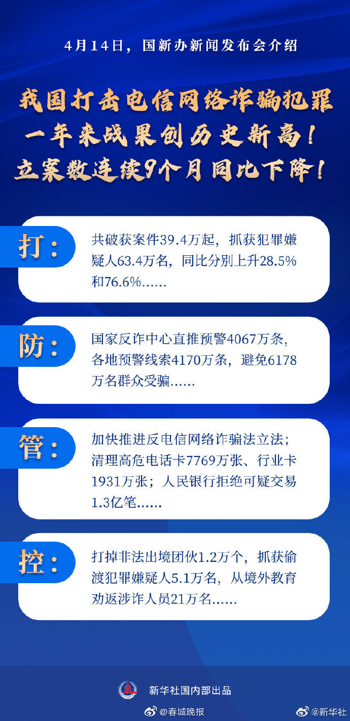 打击电信网络诈骗犯罪战果创历史新高
