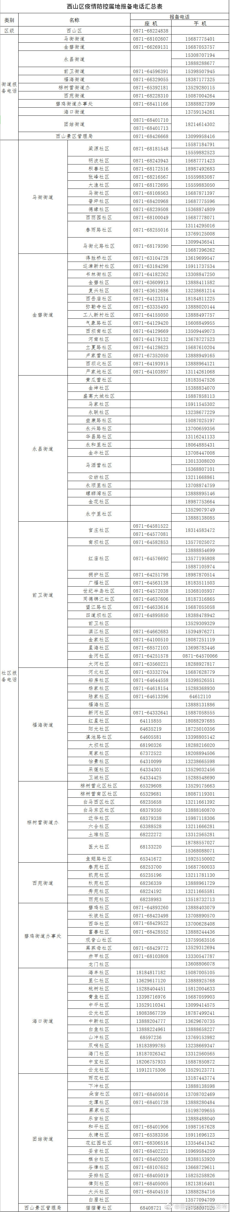 昆明市西山区发布