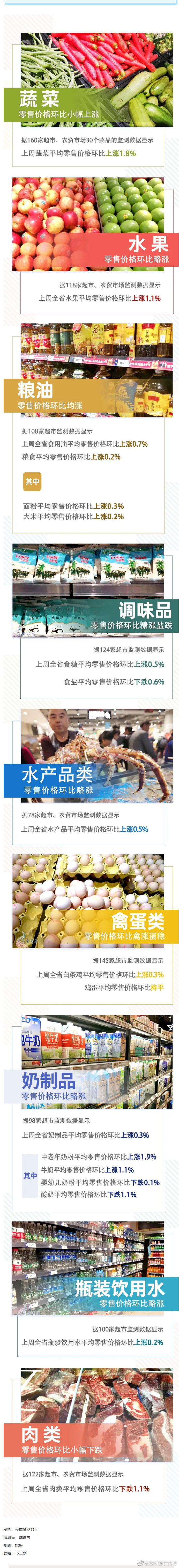 9涨1平2跌！上周云南省生活必需品零售价格情况来了