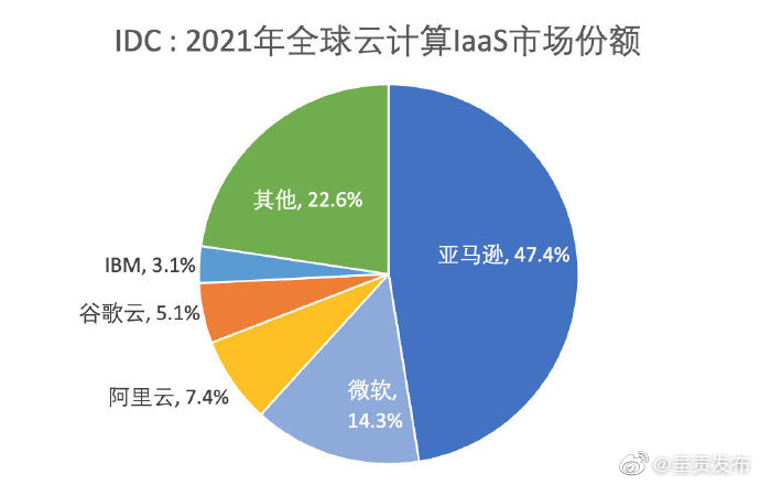 最新全球云计算市场数据发布 中国云计算跻身世界前列