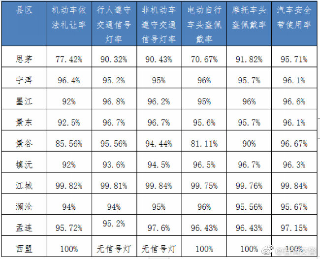 普洱市3月份各县(区)城市出行安全保障六率测评情况公示