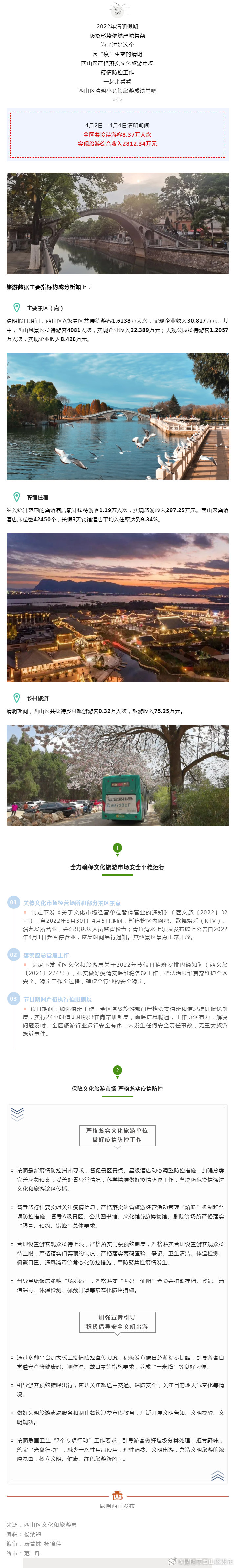 2812.34万元！西山区清明小长假旅游成绩单出炉！