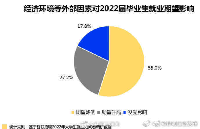 2022届求职毕业生期望月薪6295元