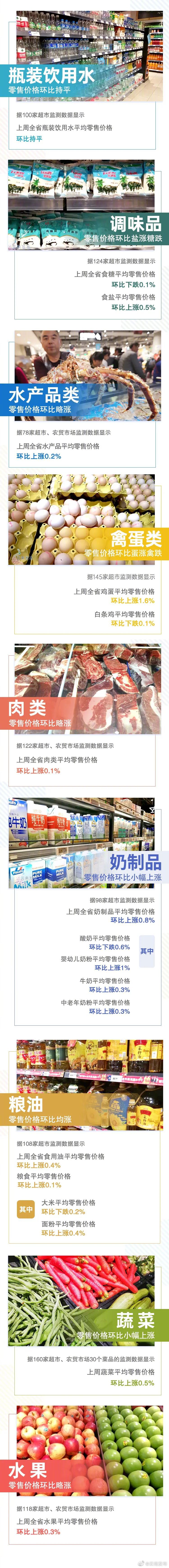 9涨1平2跌！上周云南省生活必需品零售价格情况来了