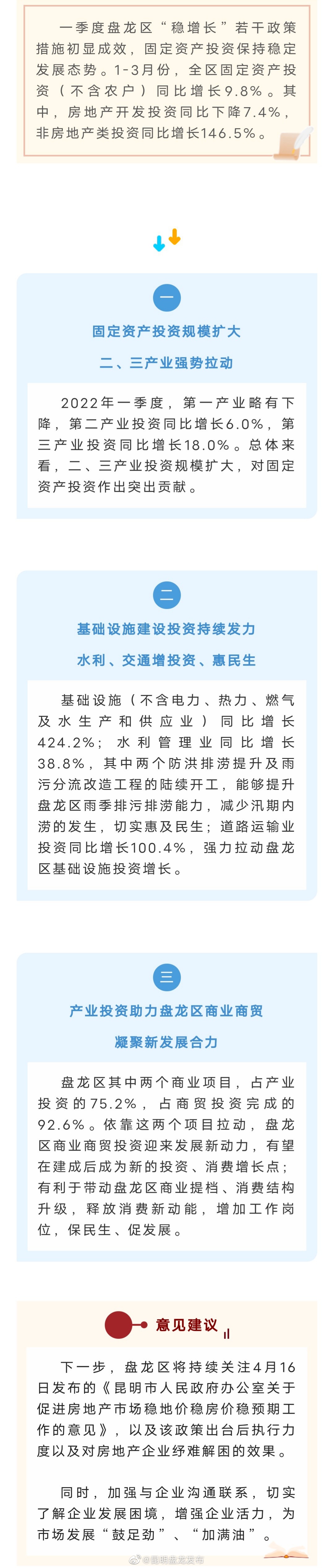 同比增长9.8%！盘龙区1-3月固定资产投资保持稳定发展态势