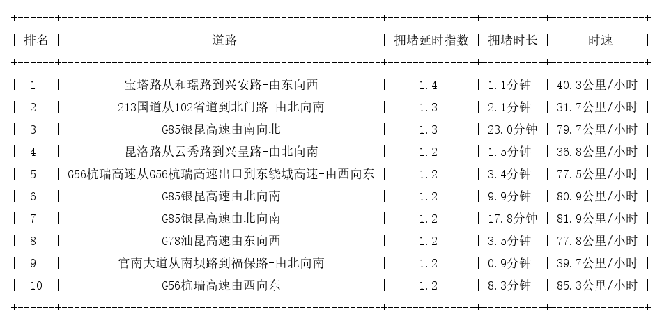 04月01日07时, 昆明早高峰路况