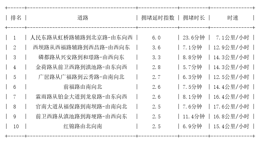 04月01日08时, 昆明早高峰路况