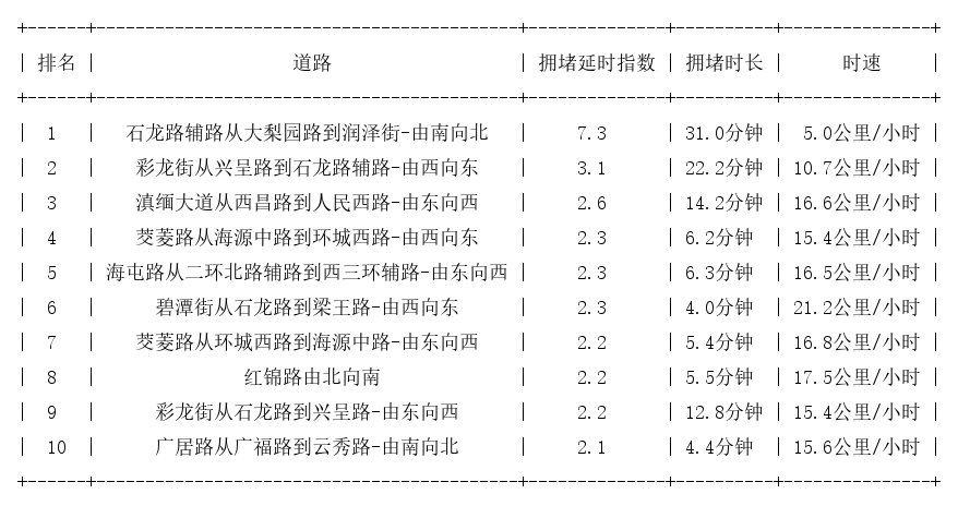 04月01日17时, 昆明晚高峰路况