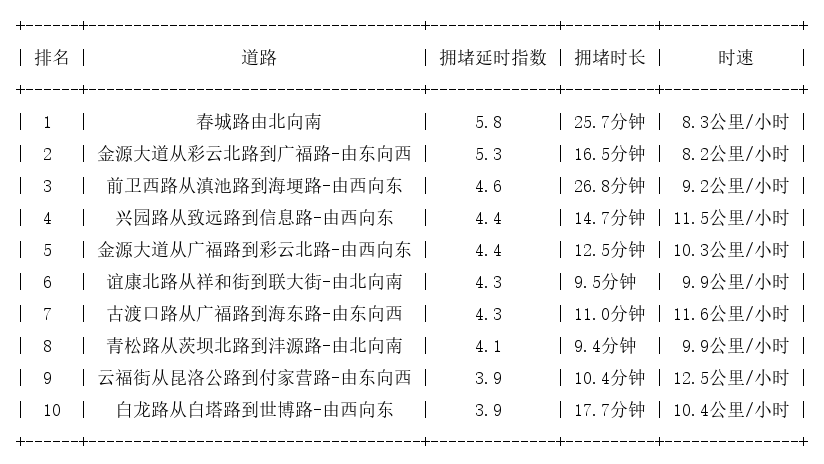 04月01日18时, 昆明晚高峰路况